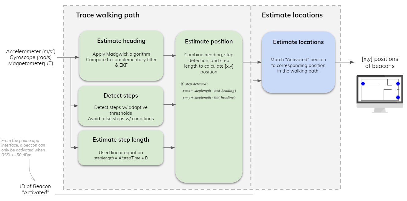 Technical Approach to Mapping